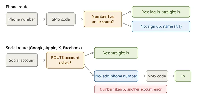 Two flow diagrams. Phone route: phone number, then SMS code, then 'Number has an account?'. Yes logs the rider straight in. No goes to sign-up and a name. Social route (Google, Apple, X, Facebook): social account, then 'ROUTE account exists?'. Yes goes straight in. No asks for a phone number, then an SMS code, then in. A number already taken by another account shows an error.